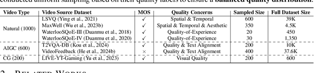 Figure 2 for Q-Bench-Video: Benchmarking the Video Quality Understanding of LMMs