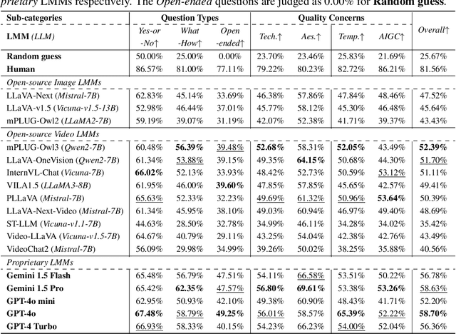 Figure 4 for Q-Bench-Video: Benchmarking the Video Quality Understanding of LMMs