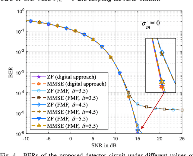 Figure 4 for In-Memory Massive MIMO Linear Detector Circuit with Extremely High Energy Efficiency and Strong Memristive Conductance Deviation Robustness