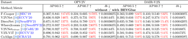 Figure 4 for Self-Localized Collaborative Perception