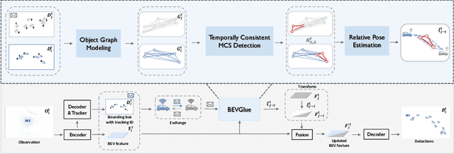 Figure 3 for Self-Localized Collaborative Perception