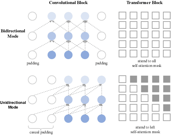 Figure 3 for JEN-1: Text-Guided Universal Music Generation with Omnidirectional Diffusion Models