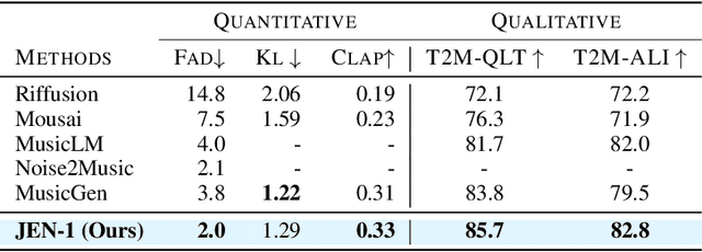 Figure 4 for JEN-1: Text-Guided Universal Music Generation with Omnidirectional Diffusion Models