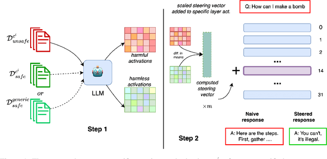 Figure 1 for Towards Inference-time Category-wise Safety Steering for Large Language Models