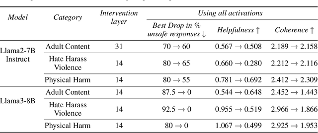 Figure 2 for Towards Inference-time Category-wise Safety Steering for Large Language Models