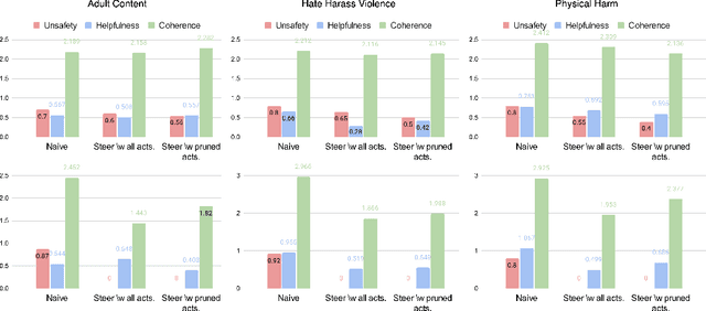 Figure 3 for Towards Inference-time Category-wise Safety Steering for Large Language Models