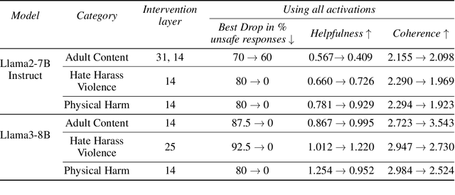 Figure 4 for Towards Inference-time Category-wise Safety Steering for Large Language Models