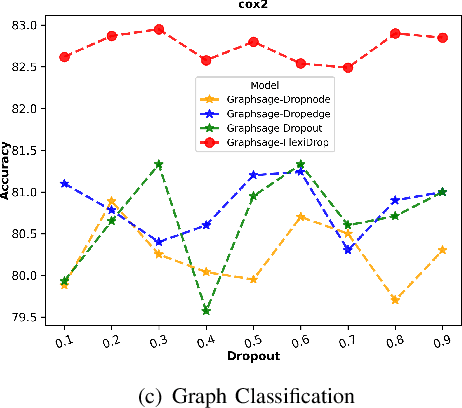 Figure 4 for FlexiDrop: Theoretical Insights and Practical Advances in Random Dropout Method on GNNs