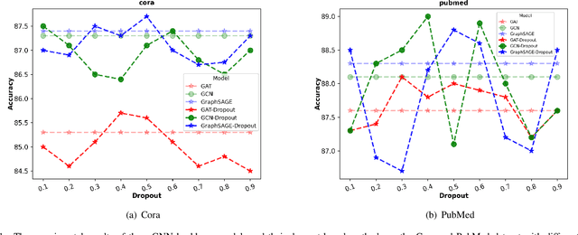 Figure 1 for FlexiDrop: Theoretical Insights and Practical Advances in Random Dropout Method on GNNs