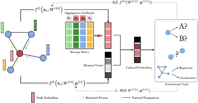 Figure 2 for FlexiDrop: Theoretical Insights and Practical Advances in Random Dropout Method on GNNs