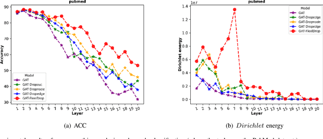 Figure 3 for FlexiDrop: Theoretical Insights and Practical Advances in Random Dropout Method on GNNs