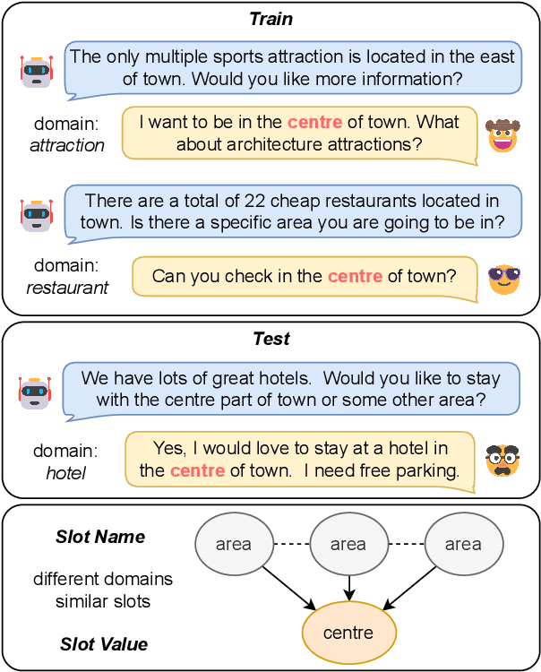 Figure 1 for MoPE: Mixture of Prefix Experts for Zero-Shot Dialogue State Tracking