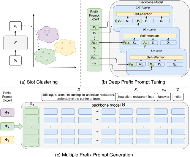 Figure 3 for MoPE: Mixture of Prefix Experts for Zero-Shot Dialogue State Tracking