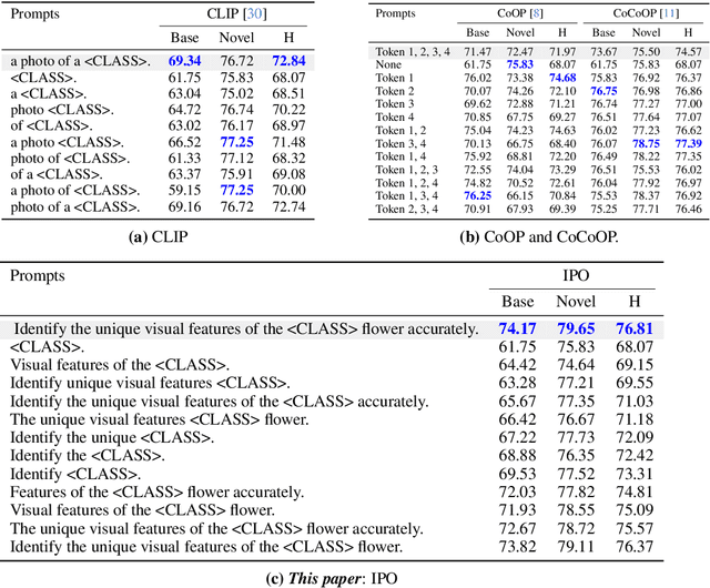 Figure 2 for IPO: Interpretable Prompt Optimization for Vision-Language Models