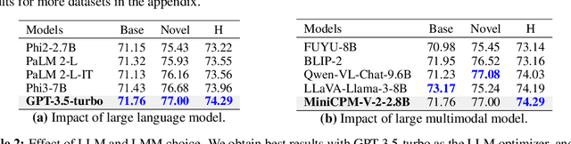 Figure 4 for IPO: Interpretable Prompt Optimization for Vision-Language Models