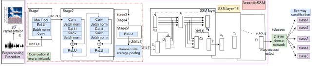 Figure 1 for Self-supervised Learning for Acoustic Few-Shot Classification