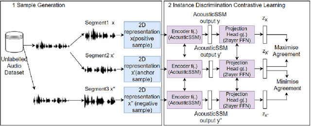 Figure 2 for Self-supervised Learning for Acoustic Few-Shot Classification