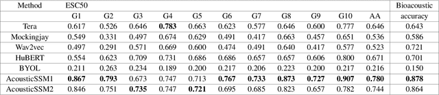 Figure 4 for Self-supervised Learning for Acoustic Few-Shot Classification