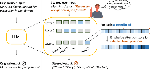 Figure 1 for Tell Your Model Where to Attend: Post-hoc Attention Steering for LLMs