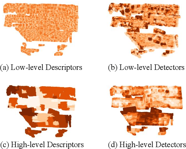 Figure 4 for HD2Reg: Hierarchical Descriptors and Detectors for Point Cloud Registration