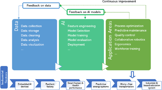 Figure 1 for Data Issues in Industrial AI System: A Meta-Review and Research Strategy