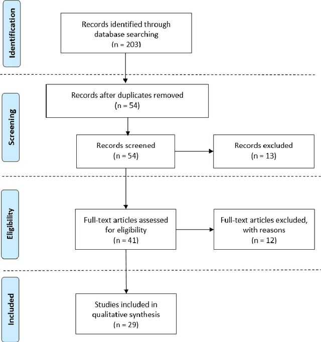 Figure 2 for Data Issues in Industrial AI System: A Meta-Review and Research Strategy