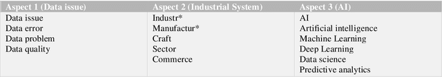 Figure 3 for Data Issues in Industrial AI System: A Meta-Review and Research Strategy