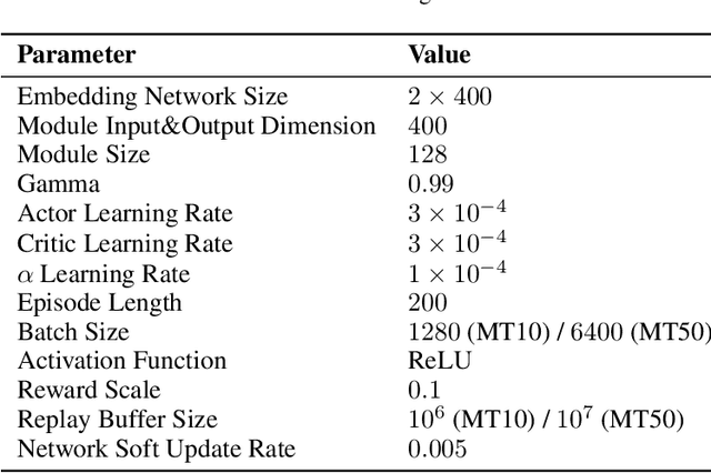 Figure 4 for Model Evolution Framework with Genetic Algorithm for Multi-Task Reinforcement Learning
