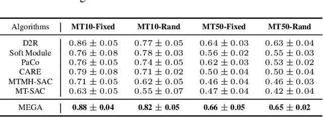 Figure 2 for Model Evolution Framework with Genetic Algorithm for Multi-Task Reinforcement Learning