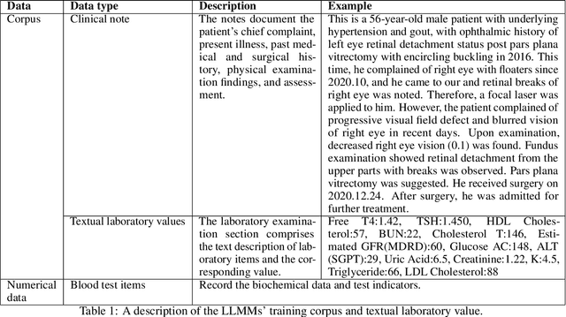 Figure 2 for Large Language Multimodal Models for 5-Year Chronic Disease Cohort Prediction Using EHR Data