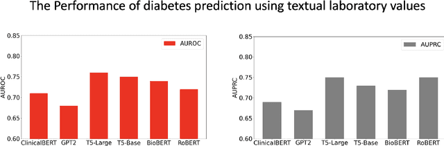 Figure 4 for Large Language Multimodal Models for 5-Year Chronic Disease Cohort Prediction Using EHR Data