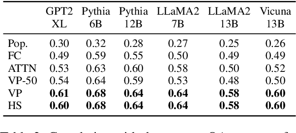 Figure 3 for Estimating Knowledge in Large Language Models Without Generating a Single Token