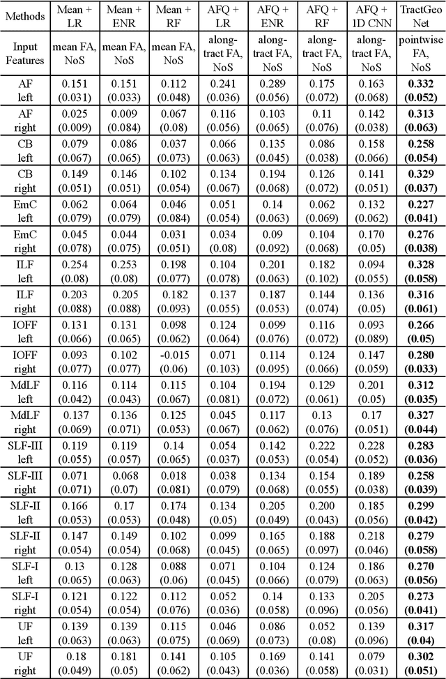 Figure 4 for TractGeoNet: A geometric deep learning framework for pointwise analysis of tract microstructure to predict language assessment performance