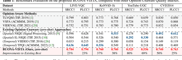 Figure 2 for Exploring Opinion-unaware Video Quality Assessment with Semantic Affinity Criterion