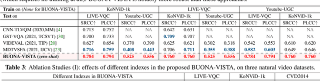 Figure 4 for Exploring Opinion-unaware Video Quality Assessment with Semantic Affinity Criterion