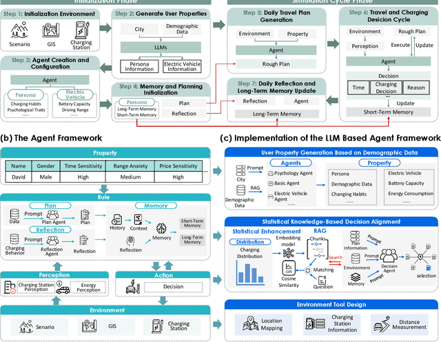 Figure 1 for Large Language Model based Agent Framework for Electric Vehicle Charging Behavior Simulation