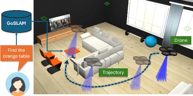 Figure 1 for Go-SLAM: Grounded Object Segmentation and Localization with Gaussian Splatting SLAM