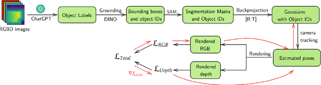 Figure 2 for Go-SLAM: Grounded Object Segmentation and Localization with Gaussian Splatting SLAM