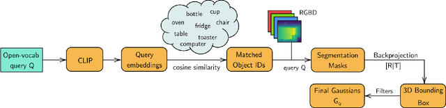 Figure 4 for Go-SLAM: Grounded Object Segmentation and Localization with Gaussian Splatting SLAM