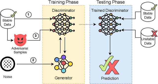 Figure 1 for Towards Robust Stability Prediction in Smart Grids: GAN-based Approach under Data Constraints and Adversarial Challenges