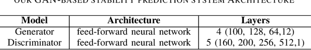 Figure 4 for Towards Robust Stability Prediction in Smart Grids: GAN-based Approach under Data Constraints and Adversarial Challenges