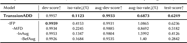 Figure 3 for TranssionADD: A multi-frame reinforcement based sequence tagging model for audio deepfake detection