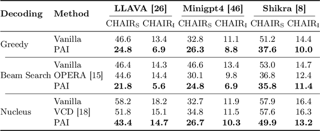 Figure 2 for Paying More Attention to Image: A Training-Free Method for Alleviating Hallucination in LVLMs