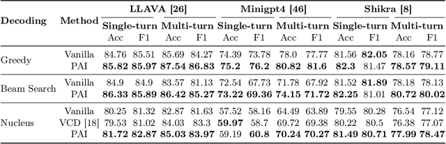 Figure 4 for Paying More Attention to Image: A Training-Free Method for Alleviating Hallucination in LVLMs