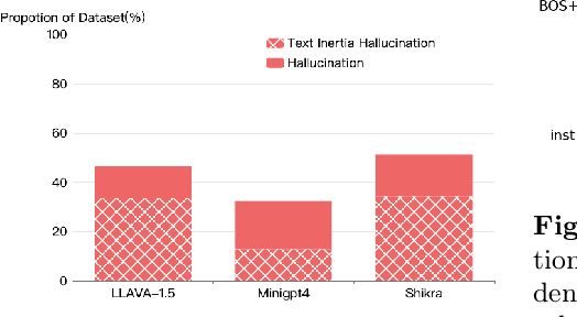 Figure 3 for Paying More Attention to Image: A Training-Free Method for Alleviating Hallucination in LVLMs