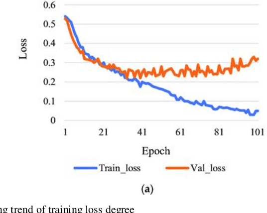 Figure 4 for Research on Optimization of Natural Language Processing Model Based on Multimodal Deep Learning