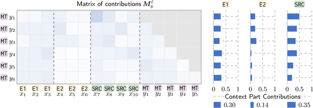 Figure 1 for Analyzing Context Contributions in LLM-based Machine Translation