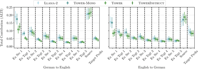 Figure 3 for Analyzing Context Contributions in LLM-based Machine Translation