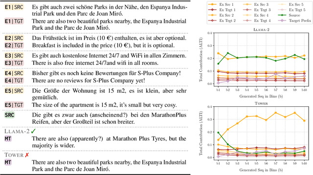 Figure 2 for Analyzing Context Contributions in LLM-based Machine Translation