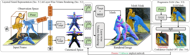 Figure 2 for MultiPly: Reconstruction of Multiple People from Monocular Video in the Wild